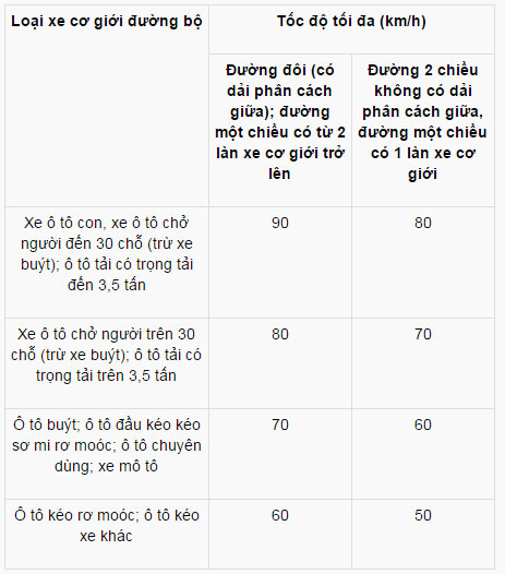 Ôtô được đi tốc độ tối đa 60km/h trong phố Bang-toc-do-xe-co-gioi.jpg