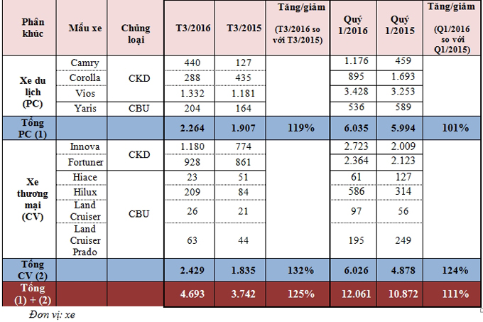 Hơn 12.000 xe Toyota đến tay khách hàng Việt trong Quý I năm 2016 toyota copy.jpg