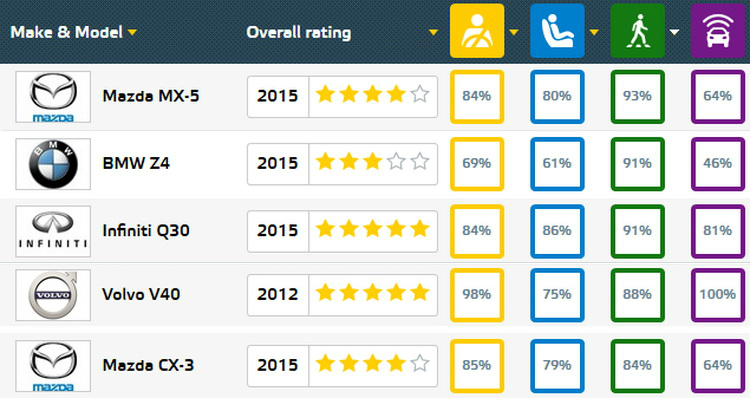 Top 5 mẫu xe hơi an toàn nhất đối với người đi bộ EuroNCAP.jpg