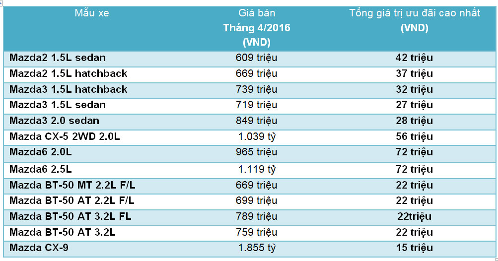 “Lời to” khi mua xe Thaco dịp 30/4 Gia-xe-mazda.jpg