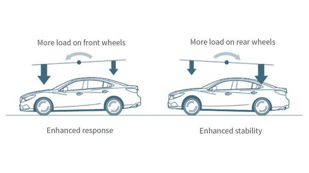  Aprende la tecnología G-Vectoring Control en el nuevo Mazda3