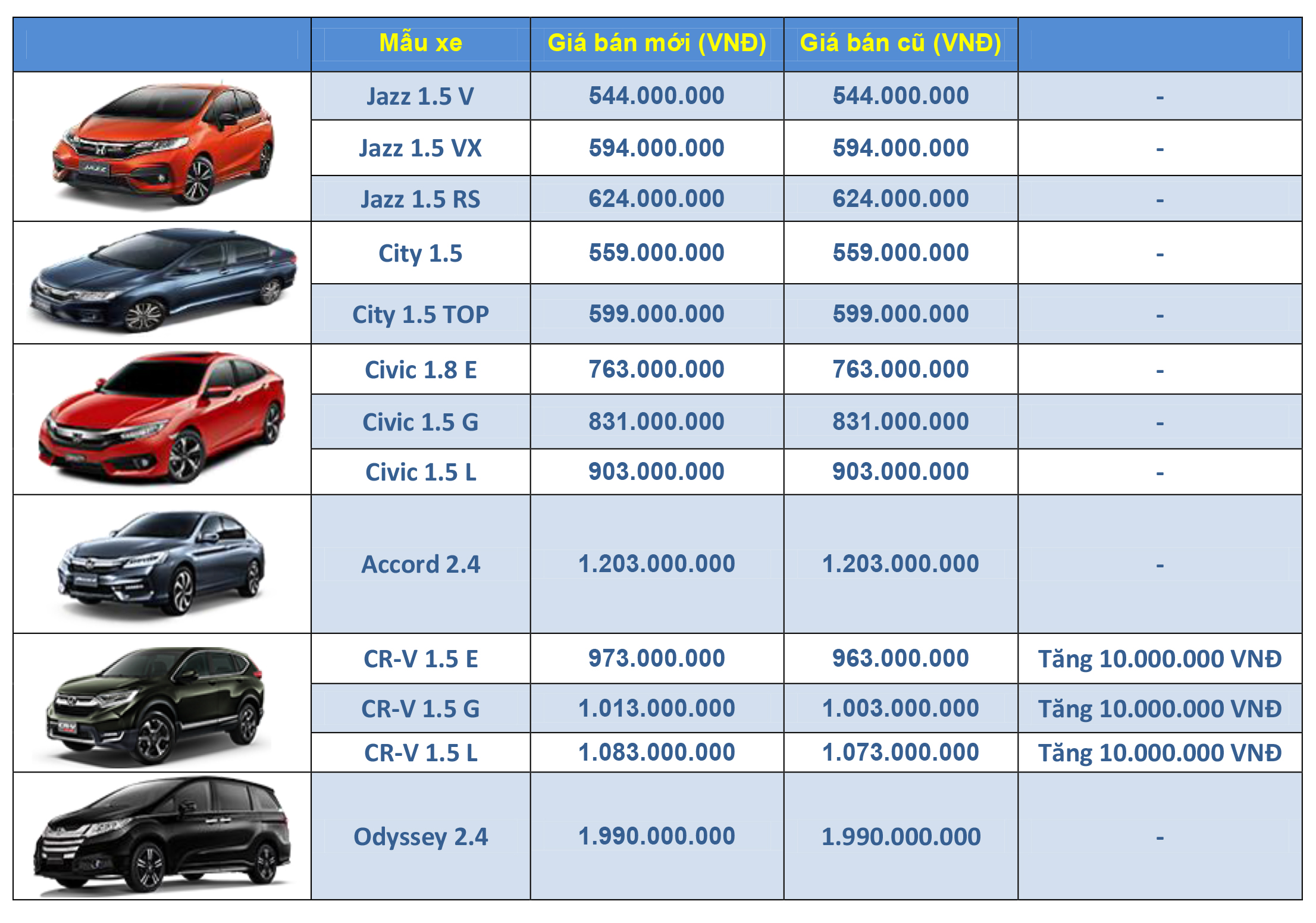 Bảng giá xe ôtô Honda 2023  các sản phẩm bán chính hãng tại Việt Nam