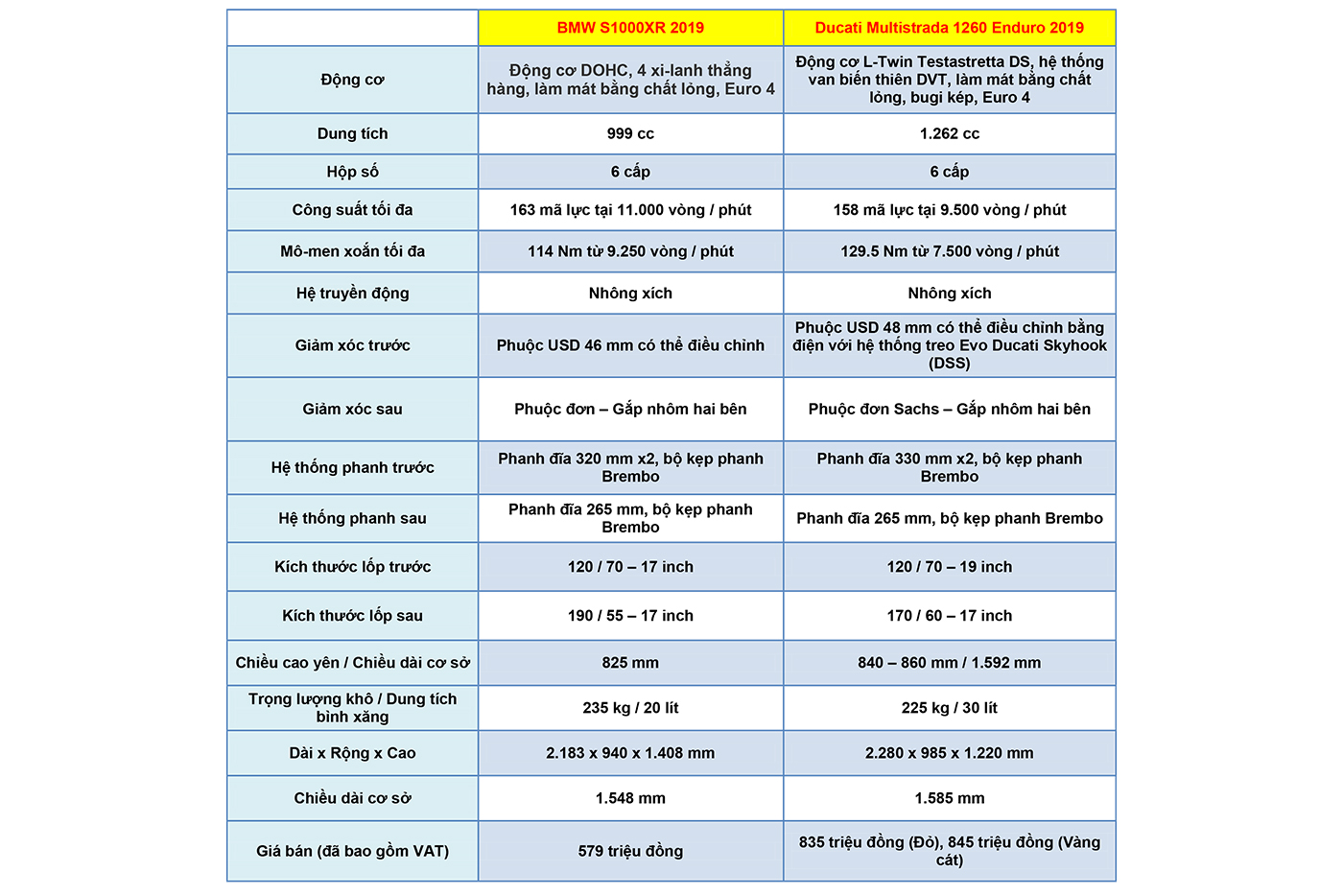 Chọn BMW S1000XR 2019 hay Ducati Multistrada 1260 Enduro 2019? bang-so-sanh-thong-so.jpg