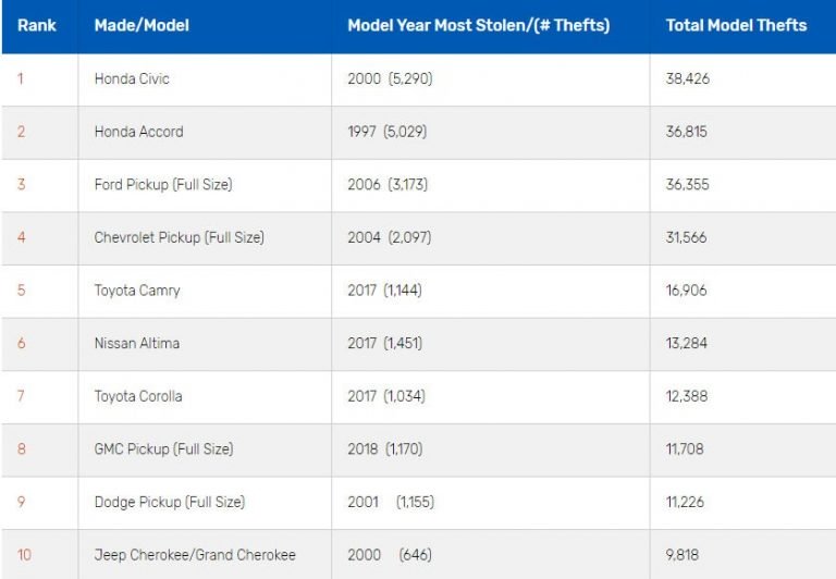 Honda Civic và Accord bị trộm nhiều nhất tại Mỹ 2018-most-stolen-list-2-768x532.jpg