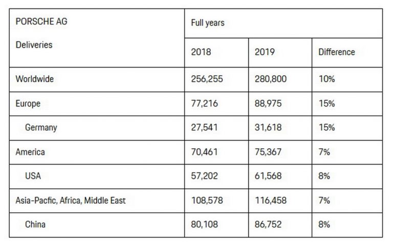 Porsche đạt doanh số kỷ lục nhờ mẫu SUV Macan porsche-sales-768x481.jpg