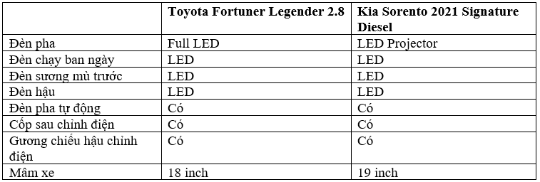 Tầm giá 1,4 tỷ đồng, chọn Toyota Fortuner 2021 hay Kia Sorento 2021? so-sanh-fortuner-2.png