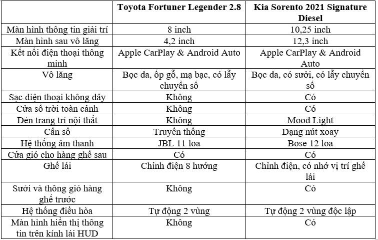 Tầm giá 1,4 tỷ đồng, chọn Toyota Fortuner 2021 hay Kia Sorento 2021? so-sanh-fortuner-3.png