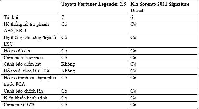 Tầm giá 1,4 tỷ đồng, chọn Toyota Fortuner 2021 hay Kia Sorento 2021? 2020-09-21-095844.png