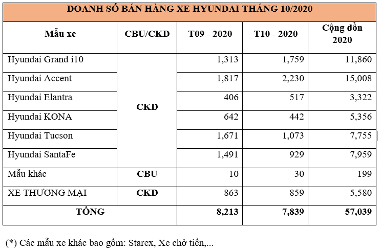 Doanh số xe Hyundai bán ra tháng 10/2020 đạt hơn 7.830 xe hyundai.png