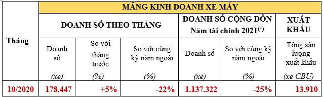 Doanh số xe Honda Việt Nam tăng trưởng nhẹ trong tháng 10/2020 honda-1.png
