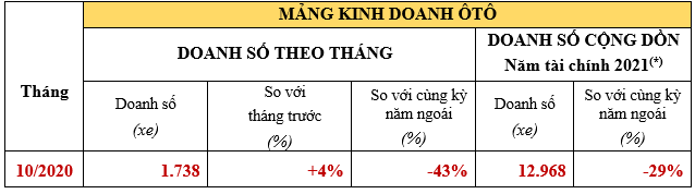 Doanh số xe Honda Việt Nam tăng trưởng nhẹ trong tháng 10/2020 honda-2.png
