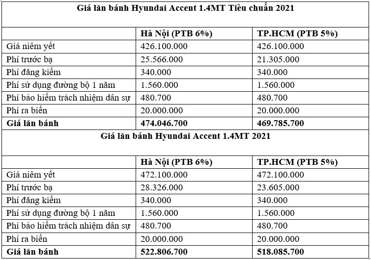 Chi tiết giá lăn bánh các phiên bản Hyundai Accent 2021 tại Việt Nam accent-1.png