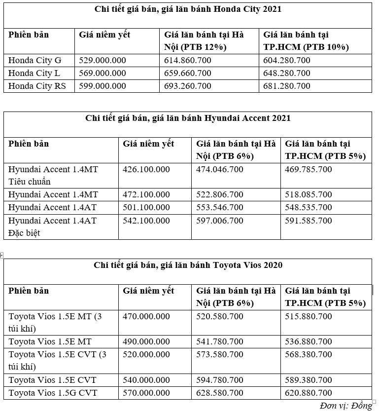 So sánh giá lăn bánh của Honda City 2021 với Hyundai Accent 2021 và Toyota Vios gia-lan-banh.png