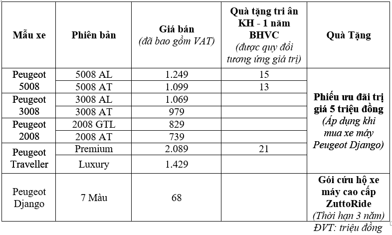 Peugeot kích cầu cuối năm bằng nhiều chương trình ưu đãi hấp dẫn peugeot-uu-dai.png