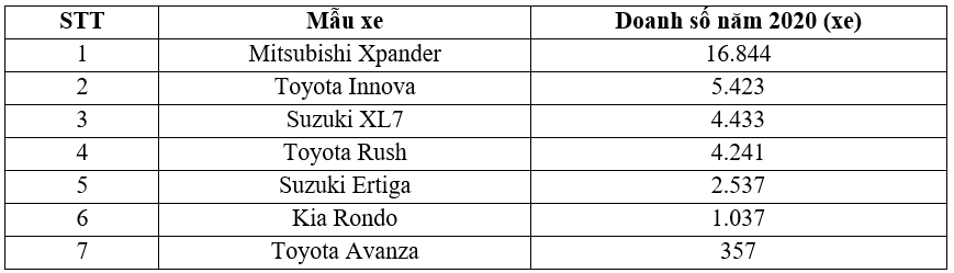 Doanh số của Mitsubishi Xpander tháng 22021 nhiều hơn cả 4 đối thủ cộng lại
