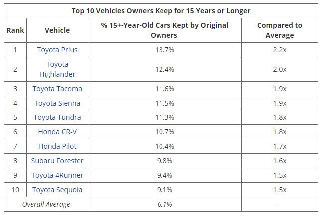 Top 10 mẫu xe được người Mỹ tin dùng trên 15 năm: Xe Toyota chiếm 7 vị trí 15-year-ownership-study-1.jpg