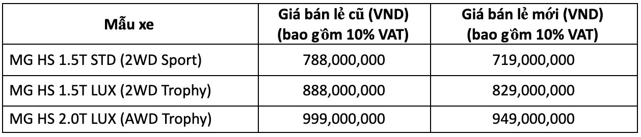 MG HS giảm giá 69 triệu đồng tại Việt Nam, bắt đầu từ 719 triệu anh-chup-man-hinh-2021-03-02-luc-102249.png