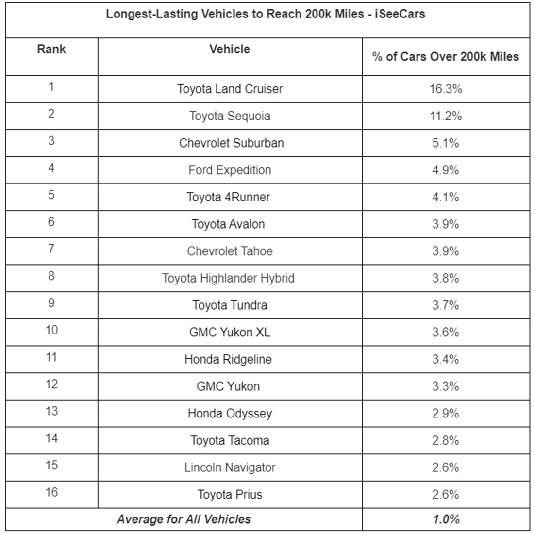 Top 16 xe bền bỉ nhất: Xe Nhật thống trị longest-lasting-cars.jpg