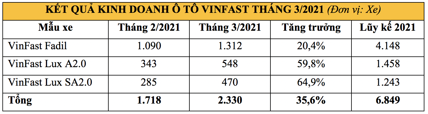 Tháng 3: VinFast tiếp đà tăng trưởng, Lux A2.0 và Lux SA2.0 gây ấn tượng mạnh vinfast-2.png