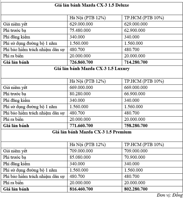 Chi tiết giá lăn bánh của Mazda CX-3 2021 tại Việt Nam mazda-cx3.png