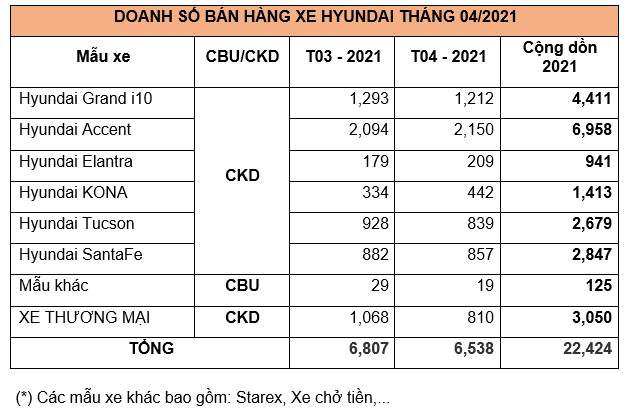 Tháng 4/2021: Hơn 6.500 xe Hyundai được bán ra, Accent tiếp tục thăng hoa xe-hyundai.png