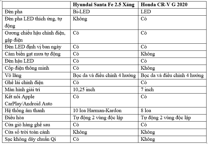 Honda CR-V 2020, Hyundai Santa Fe 2021, giá xe Honda CR-V 2020, giá xe Hyundai Santa Fe 2021