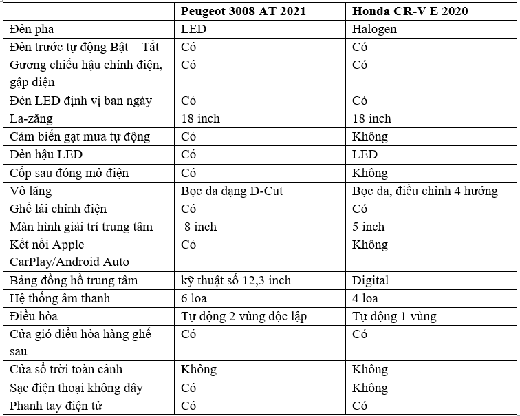 Gần 1 tỷ đồng, chọn Peugeot 3008 AT 2021 hay Honda CR-V E? 2021-06-29-165446.png
