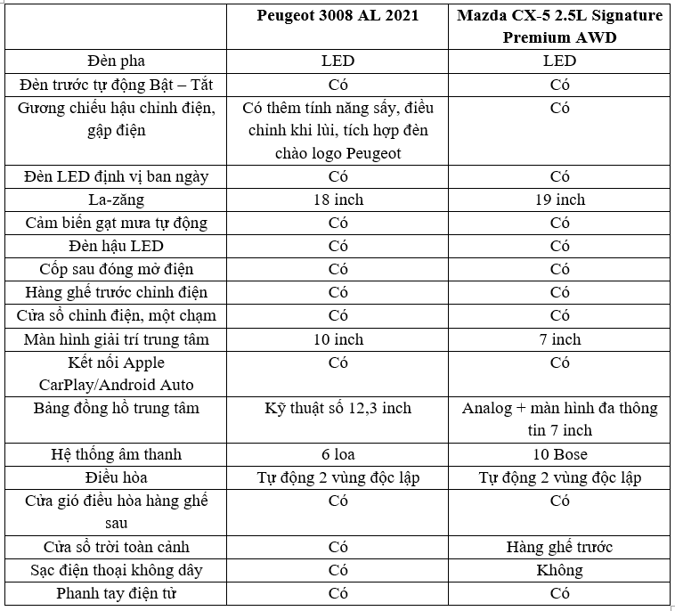 Chênh nhau 30 triệu đồng, chọn Peugeot 3008 AL 2021 hay Mazda CX-5 bản đủ? mazda.png