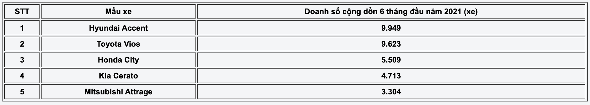 Top 5 mẫu sedan khách Việt mua nhiều nhất nửa đầu năm 2021 top-5-sedan.png