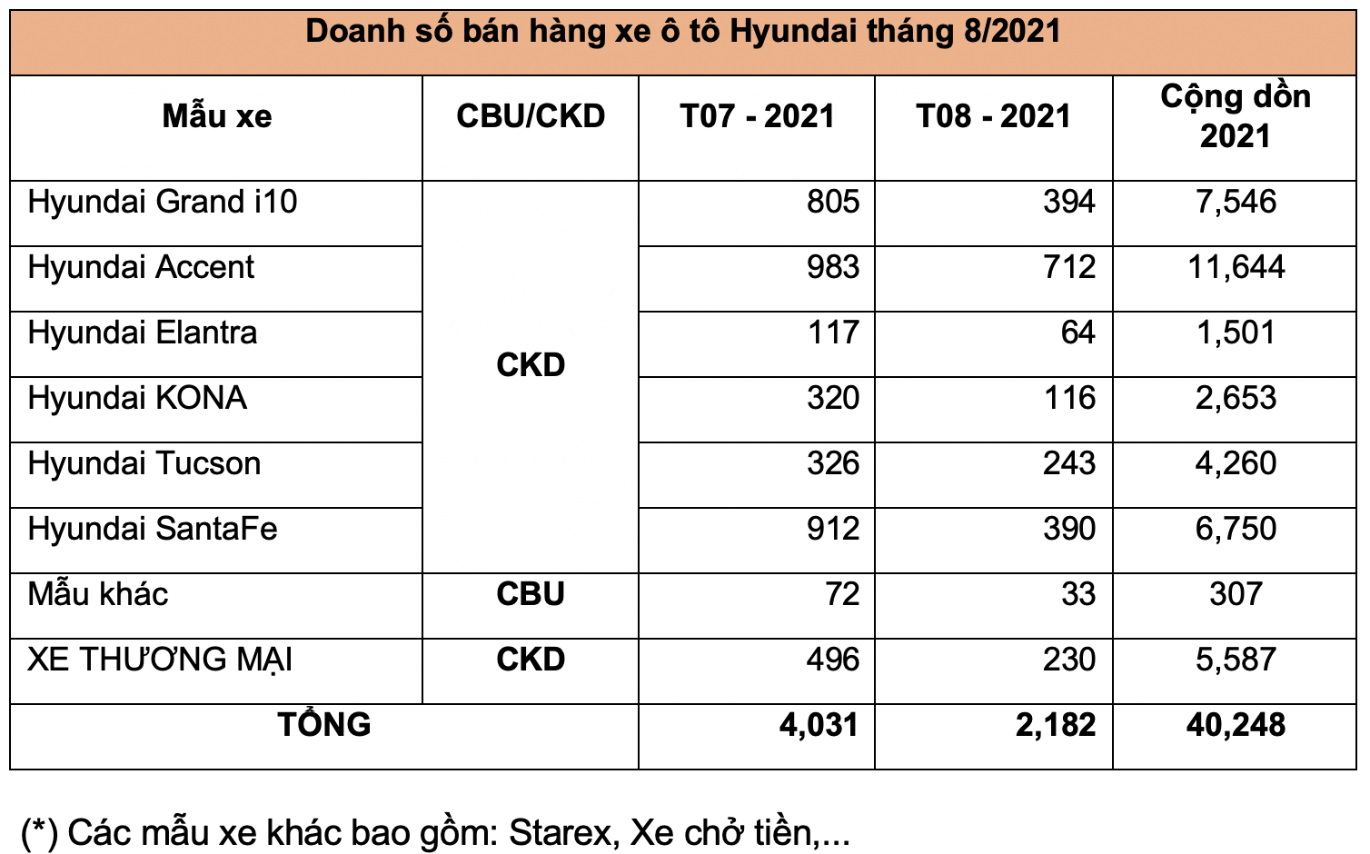 Tháng 8/2021: Doanh số xe Hyundai sụt giảm mạnh screen-shot-2021-09-10-at-23716-pm.png