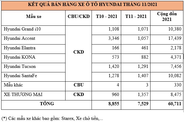 Tháng 11: Hơn 7.500 xe Hyundai được bán ra, Santa Fe đắt khách nhất xe-hyundai.jpg