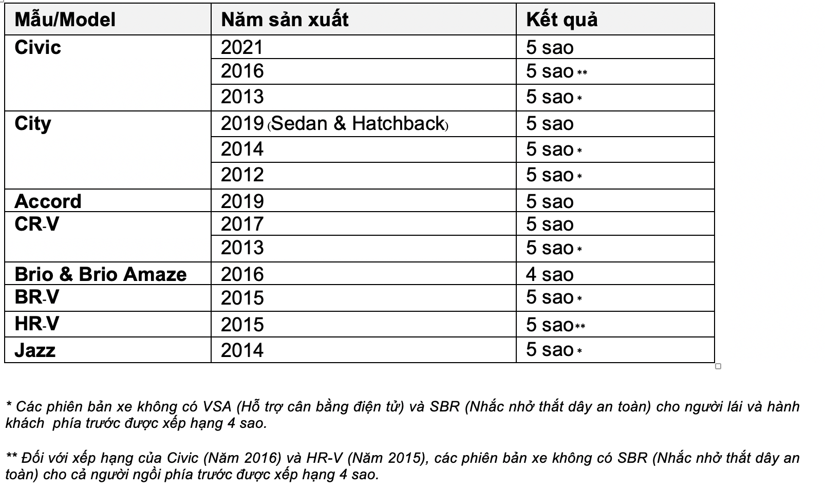 Honda giành 6 giải thưởng nhân dịp Kỷ niệm 10 năm ASEAN NCAP honda.png