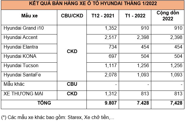 Tháng 1/2022: Hyundai Tucson đạt doanh số 1.256 xe, tăng hơn 200% xe-hyundai.jpg