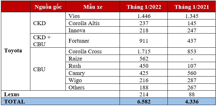 Toyota Việt Nam bán 6.582 xe trong tháng 1/2022, Raize nhận hơn 4.700 đơn đặt cọc xe-toyota.jpg