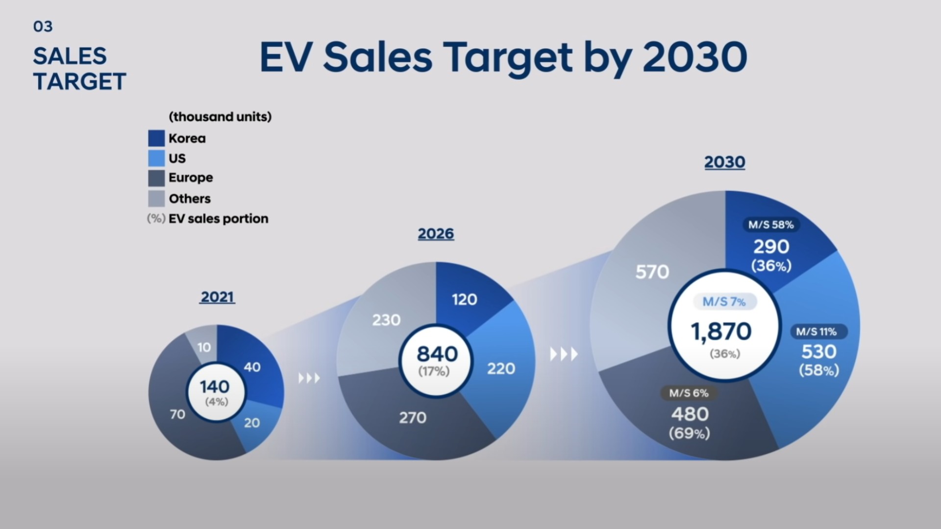 Hyundai và Genesis sẽ tung ra 17 mẫu xe điện mới từ nay đến 2030 hyundai-motor-group-2022-ceo-investor-day-6.jpeg
