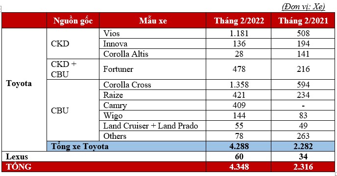 Tháng 2/2022: Toyota Việt Nam bán được hơn 4.300 xe xe-toyota.jpg