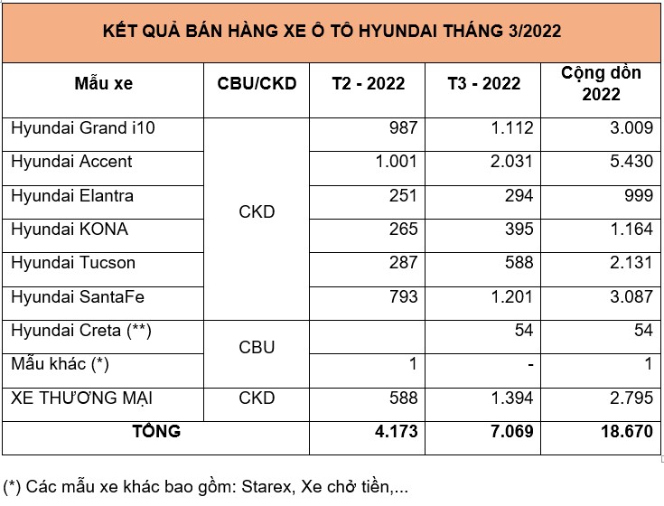 Tháng 3/2022: Doanh số xe Hyundai tăng trưởng mạnh gần 70% xe-hyundai.jpg