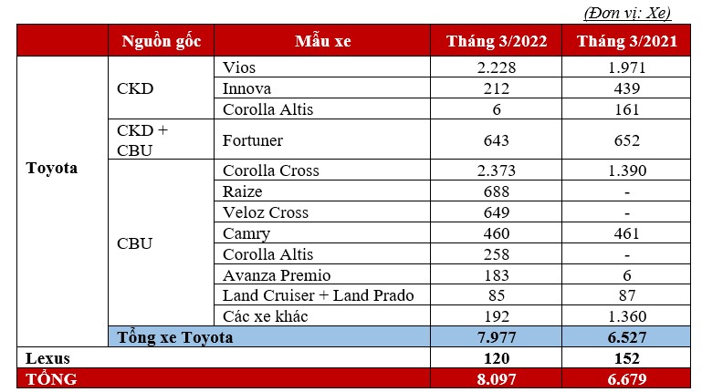 Toyota dẫn đầu toàn thị trường ôtô Việt Nam tháng 3/2022 xe-toyota.jpg