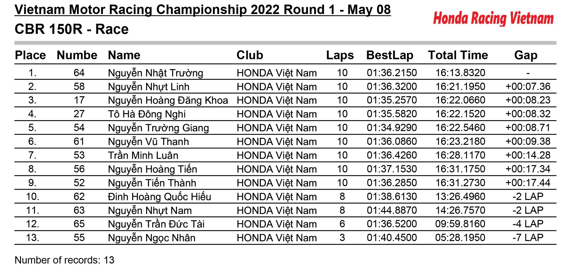 Official Results Race 1 VMRC 2022 cbr-150-race.jpg