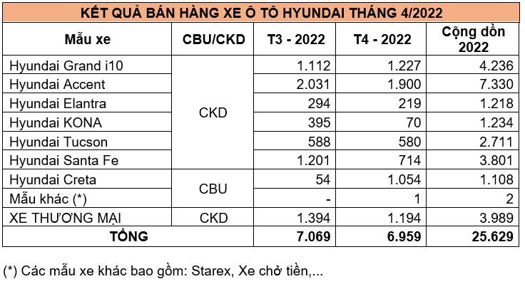 Tháng 4/2022: Doanh số xe Hyundai Creta tăng trưởng vượt trội xe-hyundai.jpg