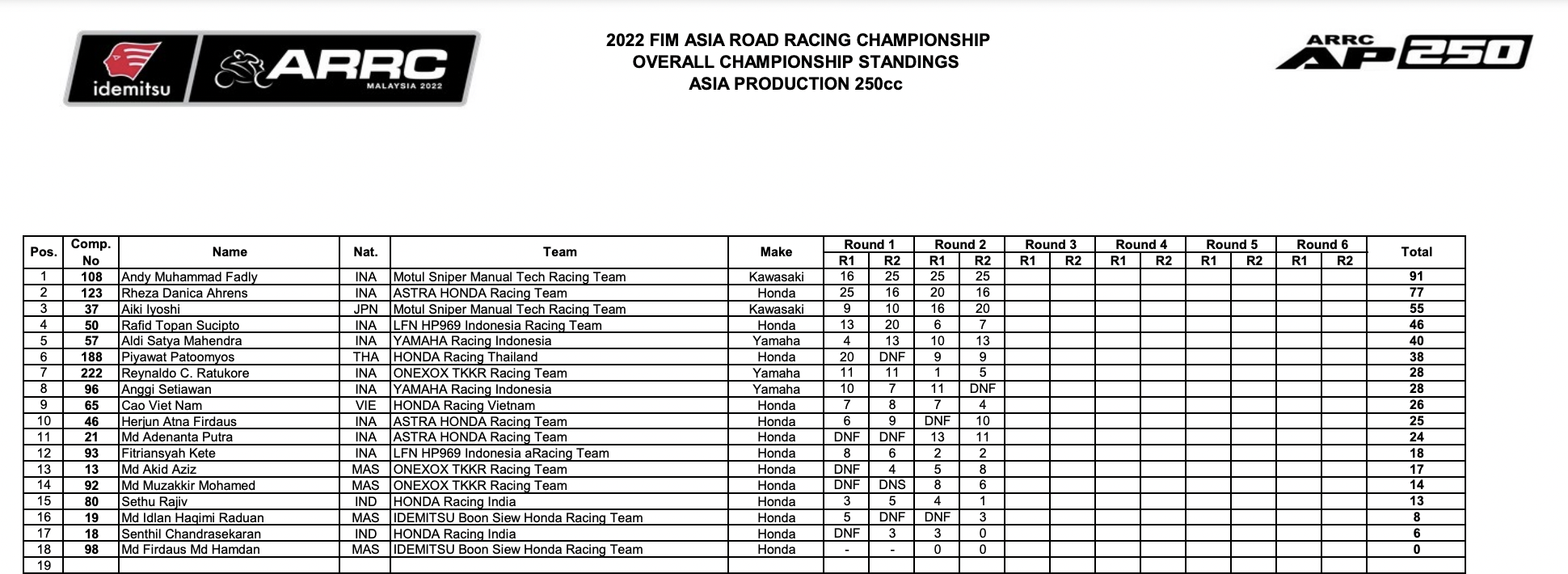 Honda Racing Vietnam và tín hiệu khả quan trước thềm Chặng 3 ARRC 2022 arrc-01.png