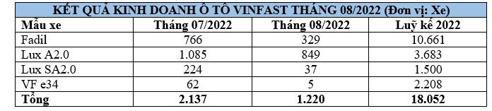Tháng 8/2022: VinFast bán được 1.220 xe vinfast1.jpg