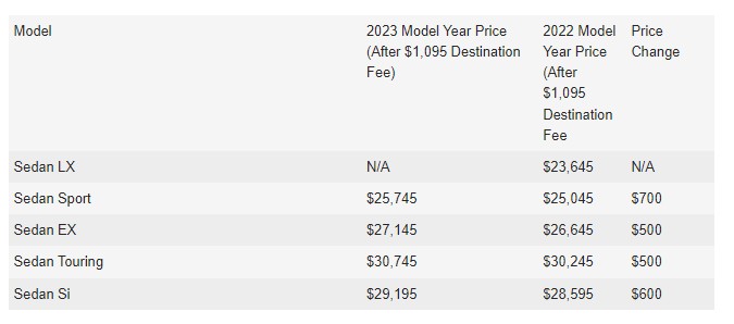 Honda Civic 2023 tăng giá bán, khởi điểm từ 25.745 USD 2022-10-18-160746.jpg