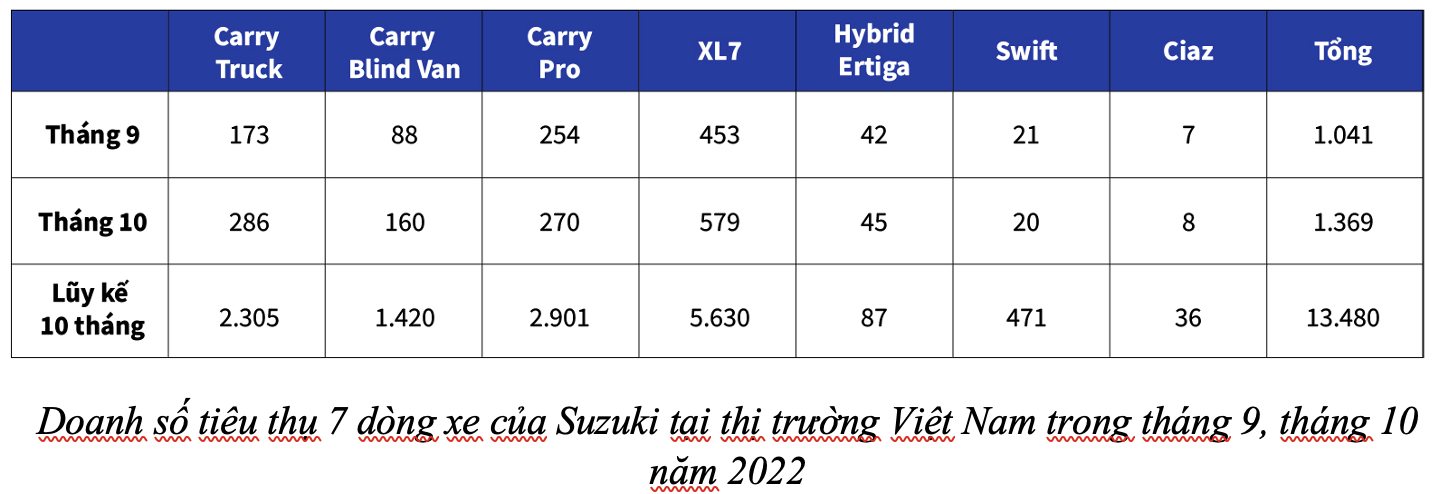 Việt Nam Suzuki ghi nhận doanh số tháng 10/2022 tăng mạnh 30% suzuki-01.png