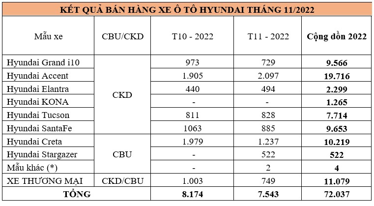 Tháng 11/2022: Hơn 7.500 xe Hyundai được giao đến tay khách Việt xe-hyundai.jpg