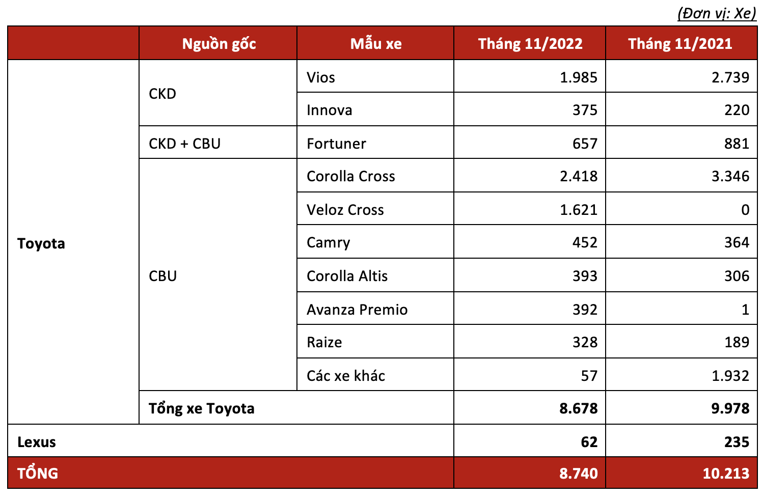 Toyota Việt Nam bán 8.740 xe trong tháng 11/2022 doanh-so-toyota.png