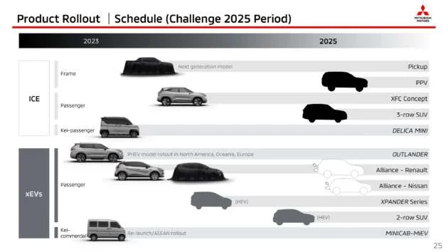 Mitsubishi Triton thế hệ mới được ‘nhá hàng’, ra mắt trong năm 2023 mitsubishi-challenge-2025-business-plan-25-630x354.webp