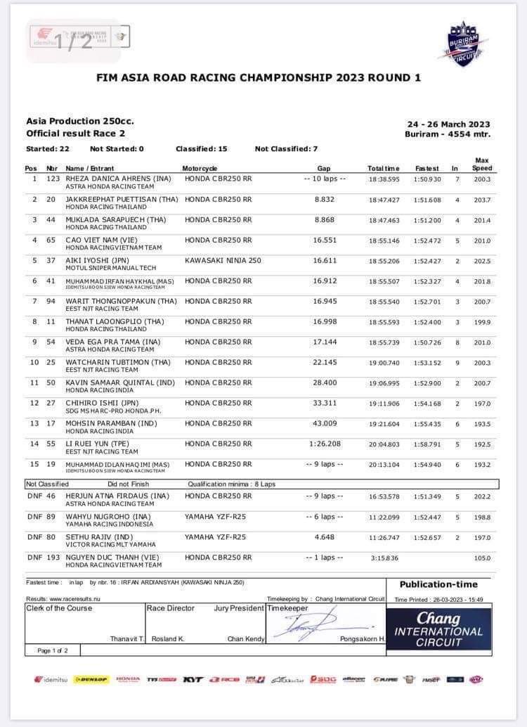 Kết quả Race 2 Chặng 1 ARRC 2023 – Cao Việt Nam giành thứ hạng cao nhất trong sự nghiệp final-result-ap250.jpg