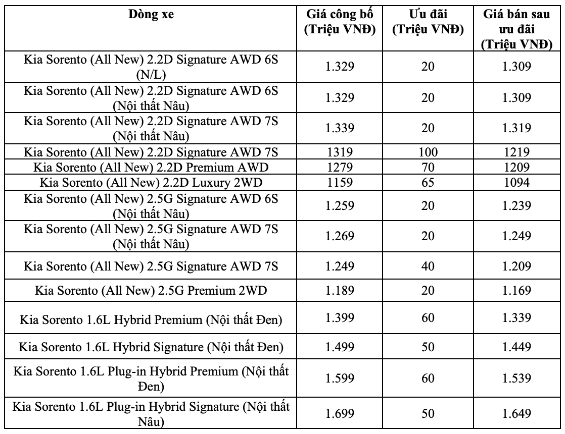 Kia Sorento tăng tiện nghi, ưu đãi lớn trong tháng 5 kia-sorento.png