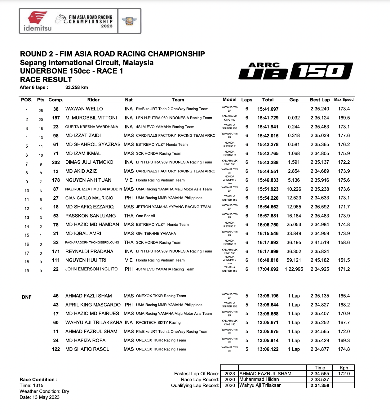Race 1 Results Stage 2 ARRC 2023: Nguyễn Anh Tuấn surprised with a top 10 finish - arrc-2023-race-1-01.png